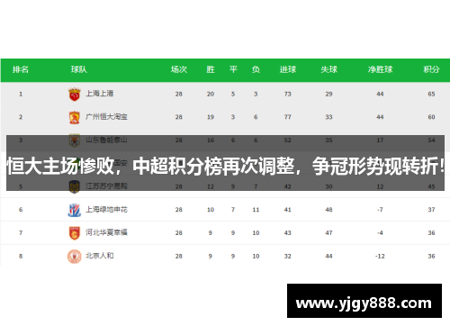 恒大主场惨败，中超积分榜再次调整，争冠形势现转折！